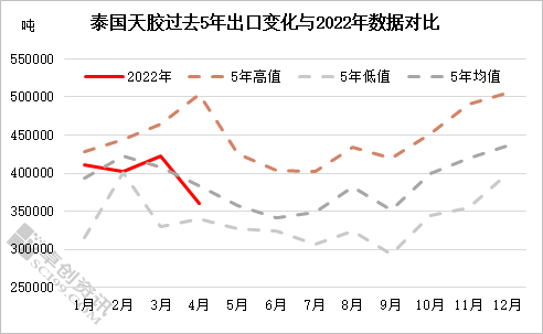 4月泰国天然橡胶出口环比下滑超10%