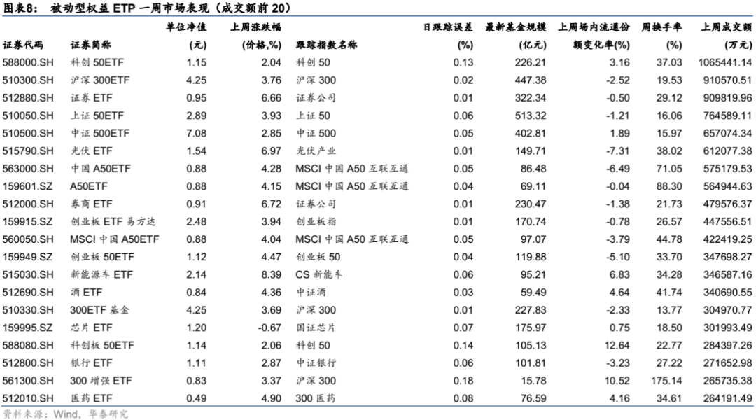 【华泰金工林晓明团队】上周中概互联网ETF上涨超10%——ETP周报20220613