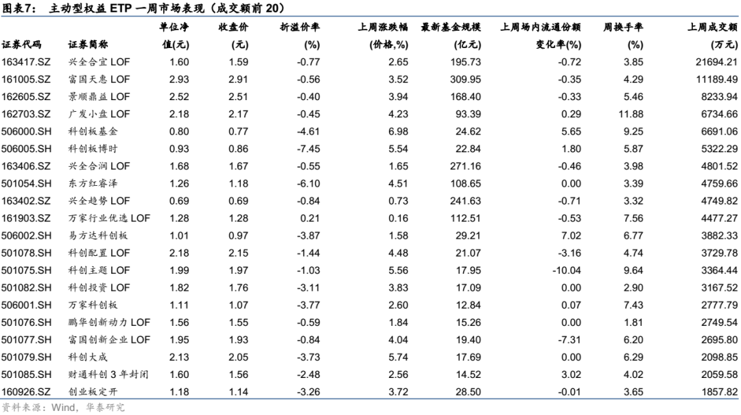 【华泰金工林晓明团队】上周中概互联网ETF上涨超10%——ETP周报20220613