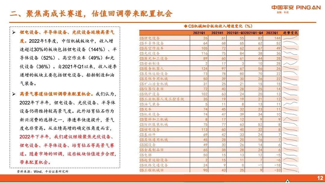【平安证券】智能制造行业2022年中期策略报告-布局“高成长”,掘金“稳增长”