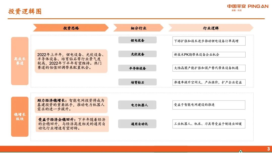 【平安证券】智能制造行业2022年中期策略报告-布局“高成长”,掘金“稳增长”