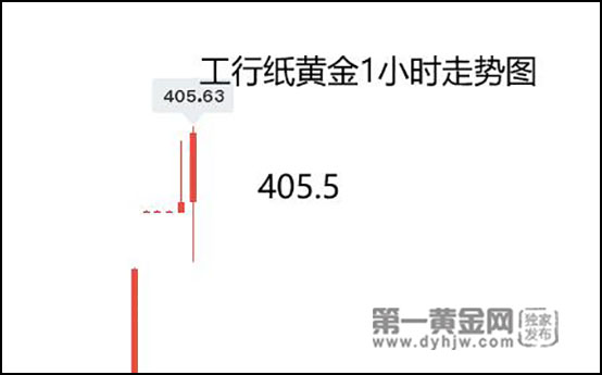 美国通胀再超预期 美债收益率新高纸黄金反转涨至405
