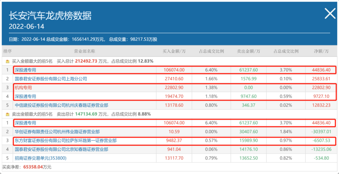 越卖越涨?1500亿整车龙头长安汽车遭实控人减持,股价一个多月翻倍,北向资金大举做T