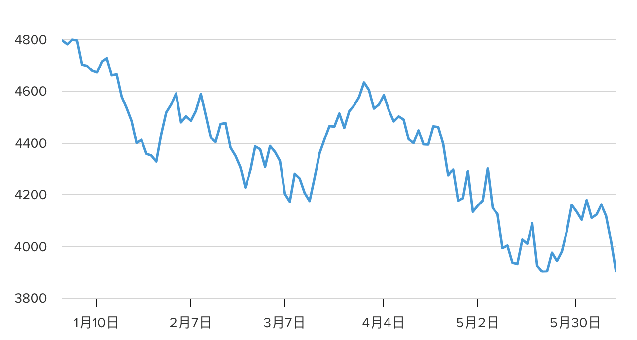 △标普500今年以来的走势