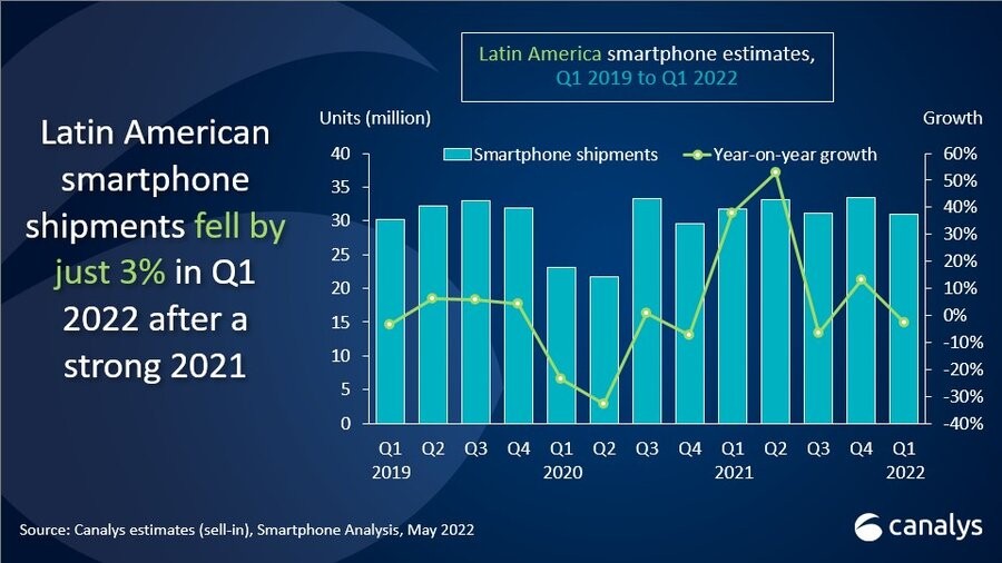 Canalys：2022年拉丁美洲智能手机出货量将增长4%