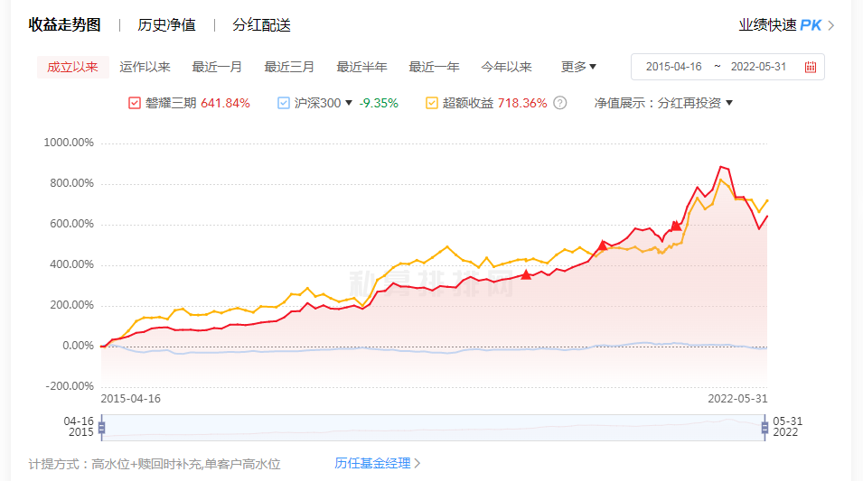 代表者基金已连续七年挣钱,数次把握住大周期性,磐耀金融资产怎么努力做到的?(图1) 代表者基金已连续七年挣钱,数次把握住大周期性,磐耀金融资产怎么努力做到的?(图1)