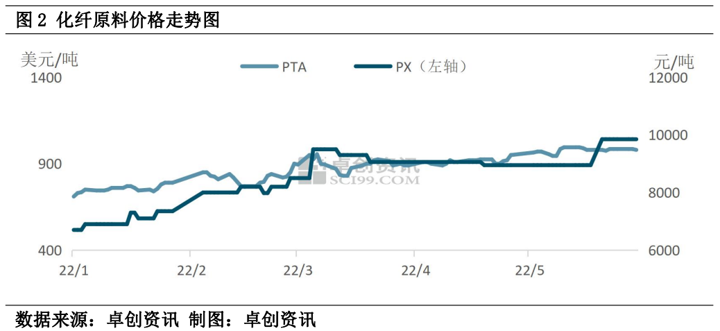 棉价与化纤价格抬升 终端服装波澜不惊？