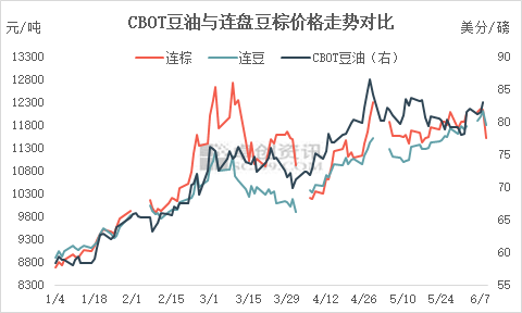 豆油价格冲高回落后市仍有向上动能