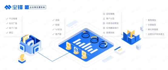 尘锋增长运营全面赋能企业运营环节