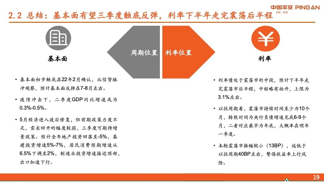 【平安证券】2022年宏观利率中期策略-震荡的后半场,熊市的前奏