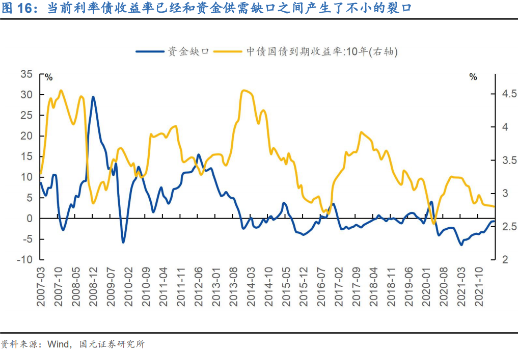 双境,之城:2022年下半年利率债投资策略