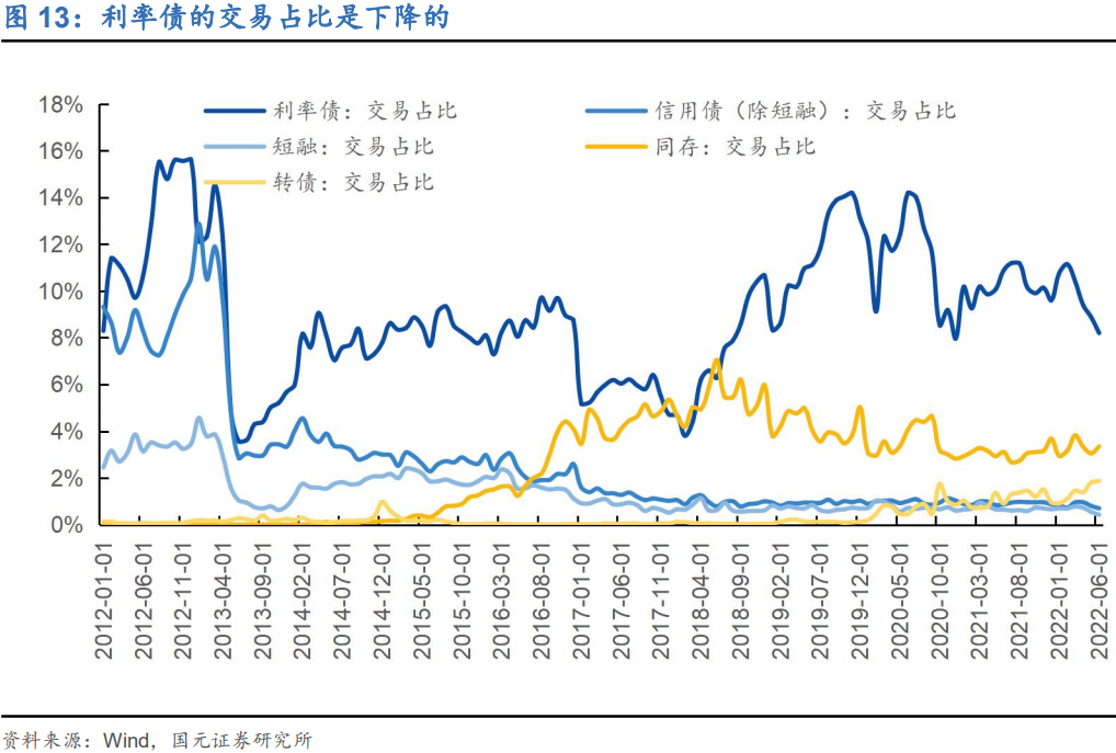 双境,之城:2022年下半年利率债投资策略
