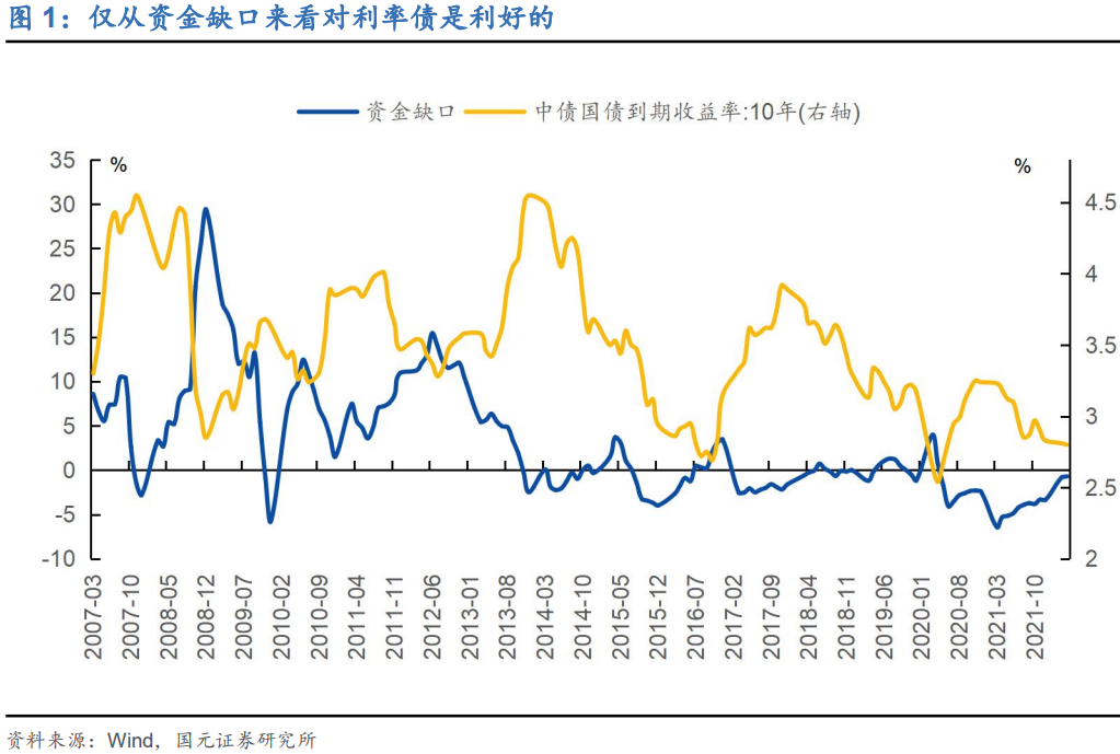 双境,之城:2022年下半年利率债投资策略