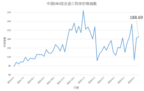 怀孕12周b超图男女,怀孕20周男女b超图 6月6日-12日中国lng综合进口到岸价格指数为188.69 同比上涨96.