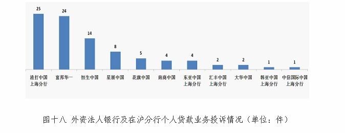 渣打中国上海分行个人贷款业务投诉量位居外资法人银行及在沪分行首位