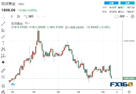 (现货黄金日线图,来源:24K99)