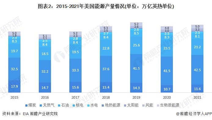 2022年美国能源依存现状分析能源储备充足却仍需大量进口石油