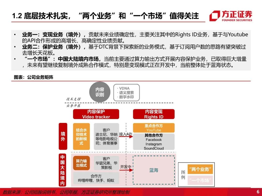 【方正互联网传媒】阜博集团:“老树新花”,新背景下看版权保护龙头的新空间