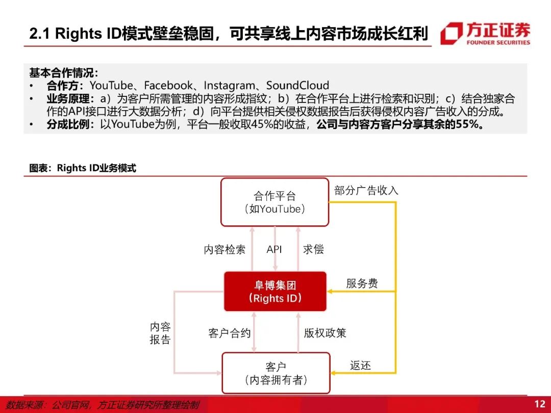 【方正互联网传媒】阜博集团:“老树新花”,新背景下看版权保护龙头的新空间