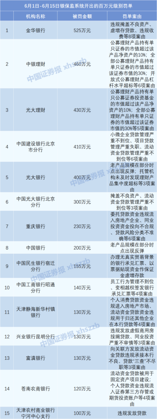 违规掩盖不良资产、虚增存贷款……金华银行收到525万元罚单
