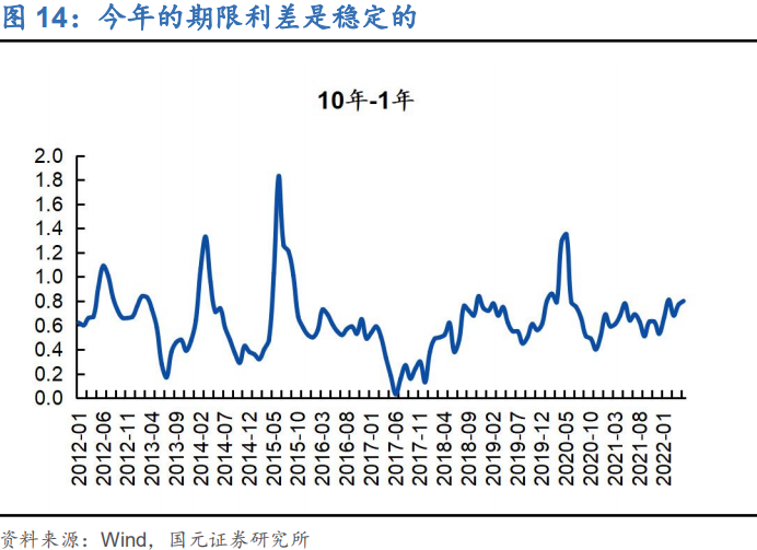 双境,之城:2022年下半年利率债投资策略