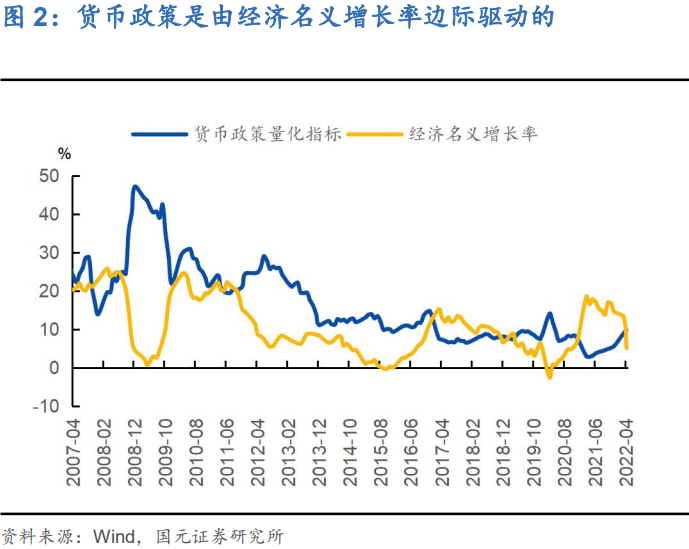 双境,之城:2022年下半年利率债投资策略