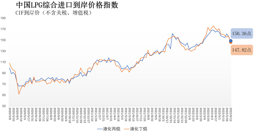 6月6日-12日中国液化丙烷、丁烷综合进口到岸价格指数为150.36点、147.82点