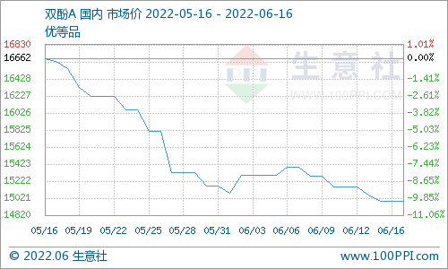 生意社:成本面需求端有弱 PC行情维持弱势