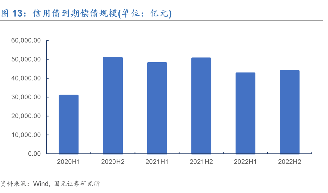 冰火,交融——2022年下半年信用债投资策略
