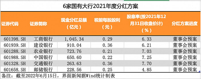 买银行理财不如买银行股?上市银行分红总额创历年新高,377亿“真金白银”陆续送达