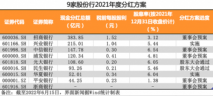 买银行理财不如买银行股?上市银行分红总额创历年新高,377亿“真金白银”陆续送达