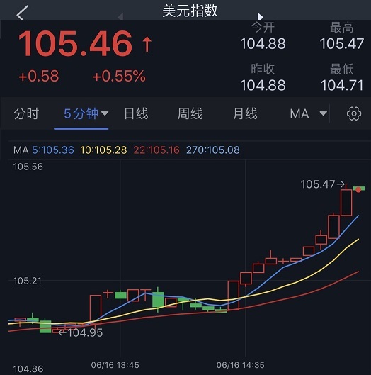 美元短线急涨 金价加速下跌逼近1825