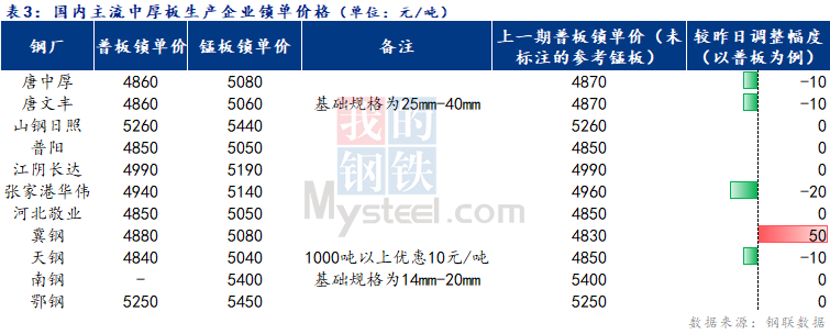 Mysteel日报:全国中厚板价格趋弱盘整 市场成交不佳