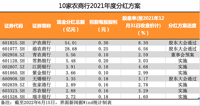 买银行理财不如买银行股?上市银行分红总额创历年新高,377亿“真金白银”陆续送达