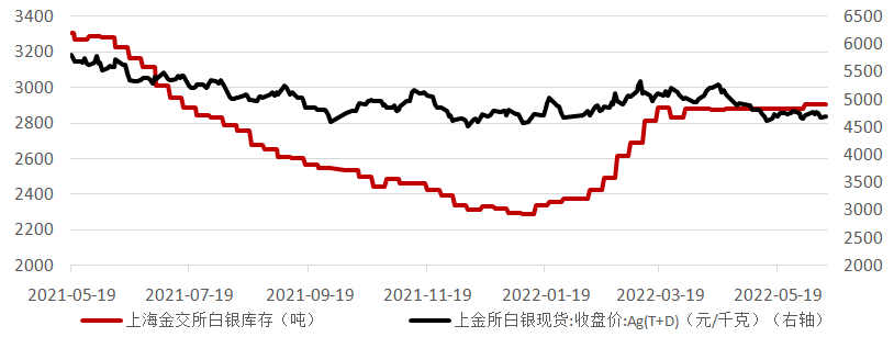 数据来源:Wind资讯,工商银行贵金属业务部