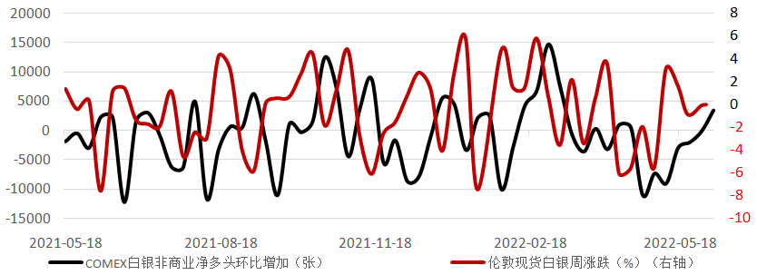 数据来源:SolarZoom,CFTC,Wind资讯,工商银行贵金属业务部