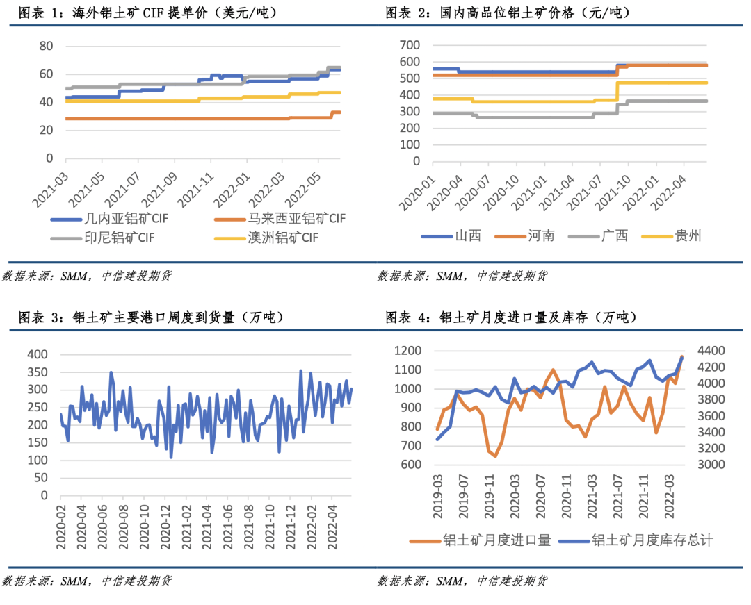【建投有色】铝产业链价格风险管理周度报告20220616