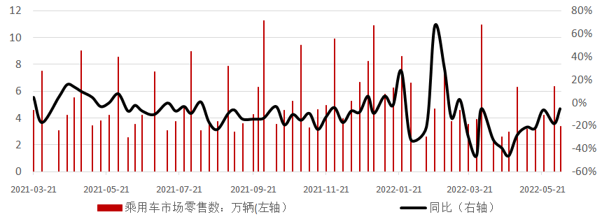 图8:中国乘用车市场批发数据