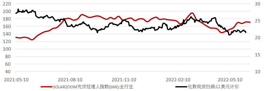 图2:白银非商业头寸持仓周环比数据