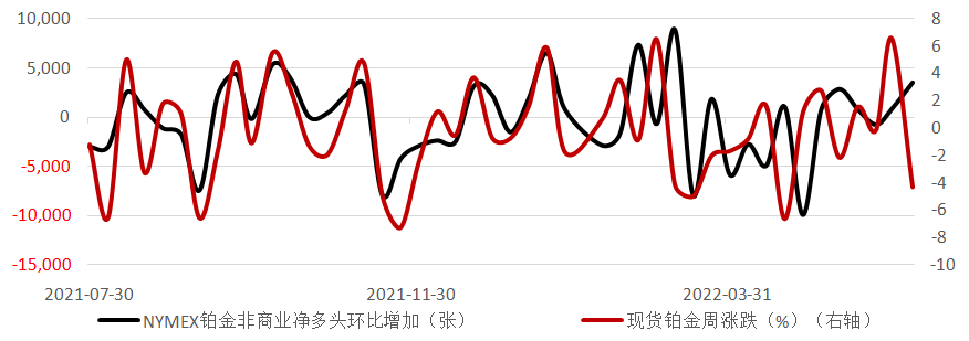 图10:钯金期货非商业净头寸持仓周环比