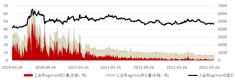 数据来源:Wind资讯,工商银行贵金属业务部