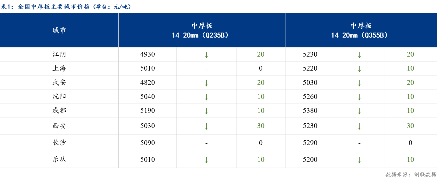 Mysteel日报:全国中厚板价格趋弱盘整 市场成交不佳