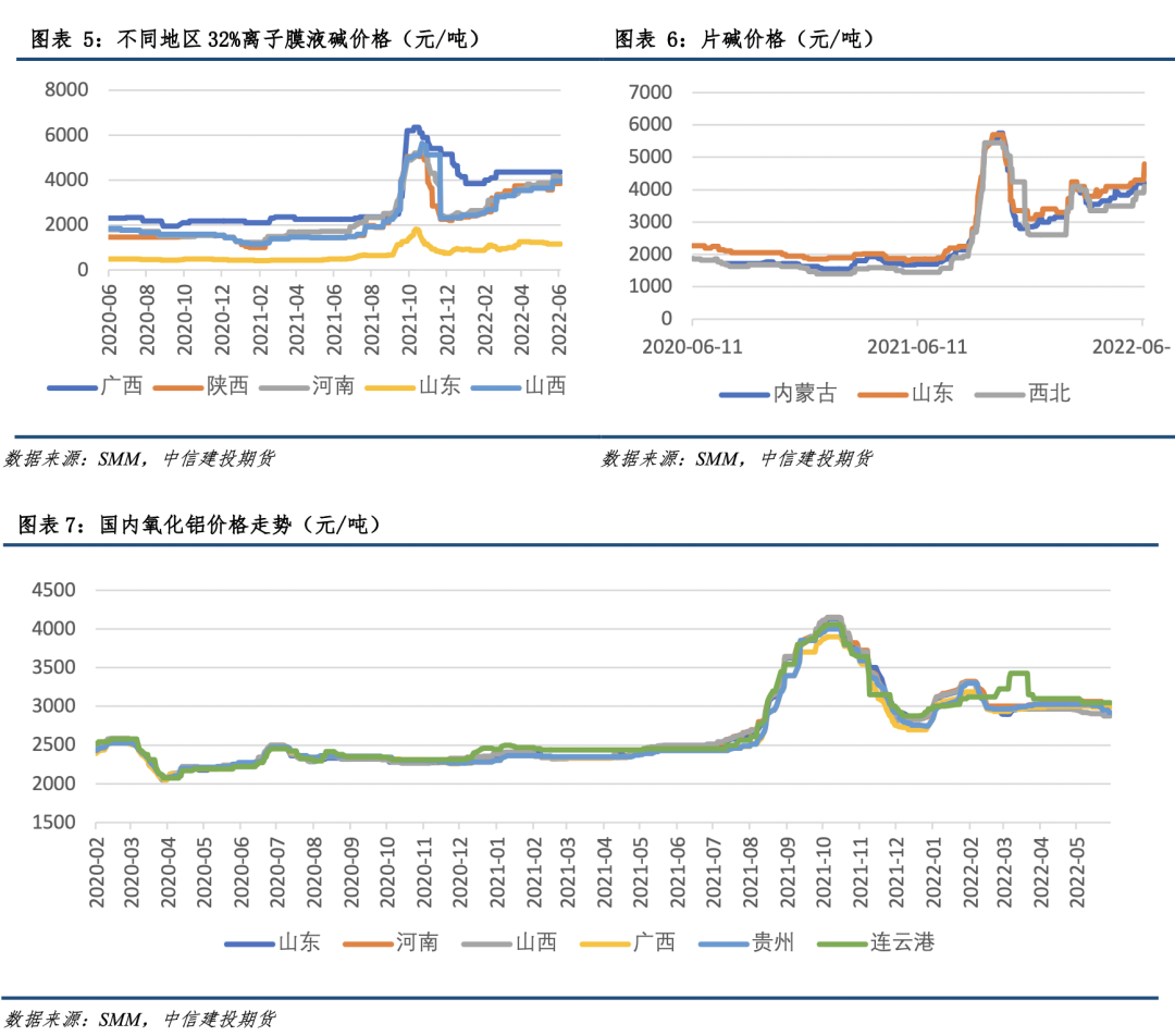 【建投有色】铝产业链价格风险管理周度报告20220616