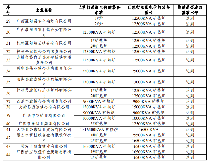 广西11家钢企2021年能效达到基准水平并执行差别化电价