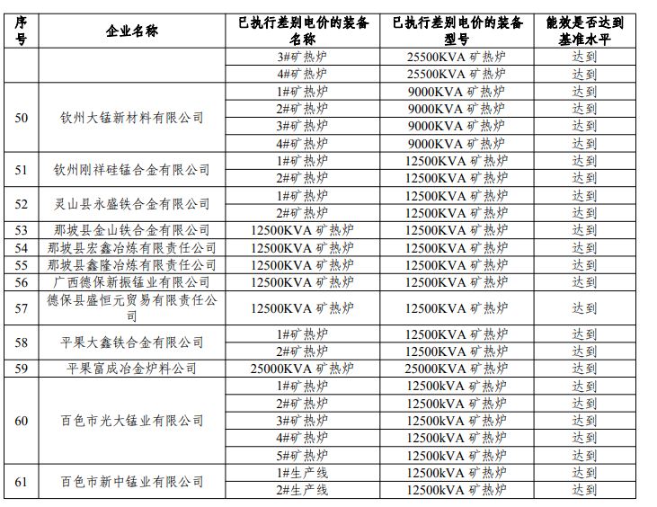 广西11家钢企2021年能效达到基准水平并执行差别化电价