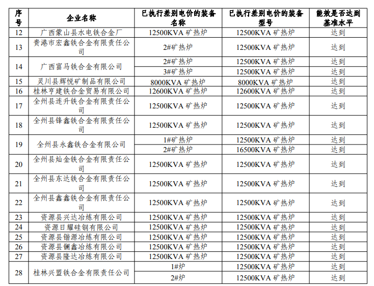 广西11家钢企2021年能效达到基准水平并执行差别化电价