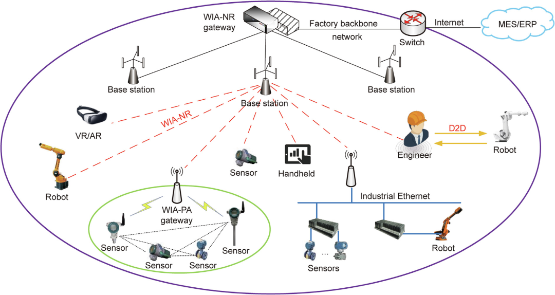 图5. 未来工业现场无线控制网络。MES：制造执行系统；ERP：企业资源规划；VR：虚拟现实；AR：增强现实。