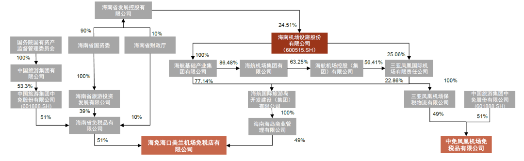 中金:离岛免税多点开花,机场渠道竞争力如何?