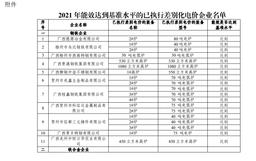 广西11家钢企2021年能效达到基准水平并执行差别化电价