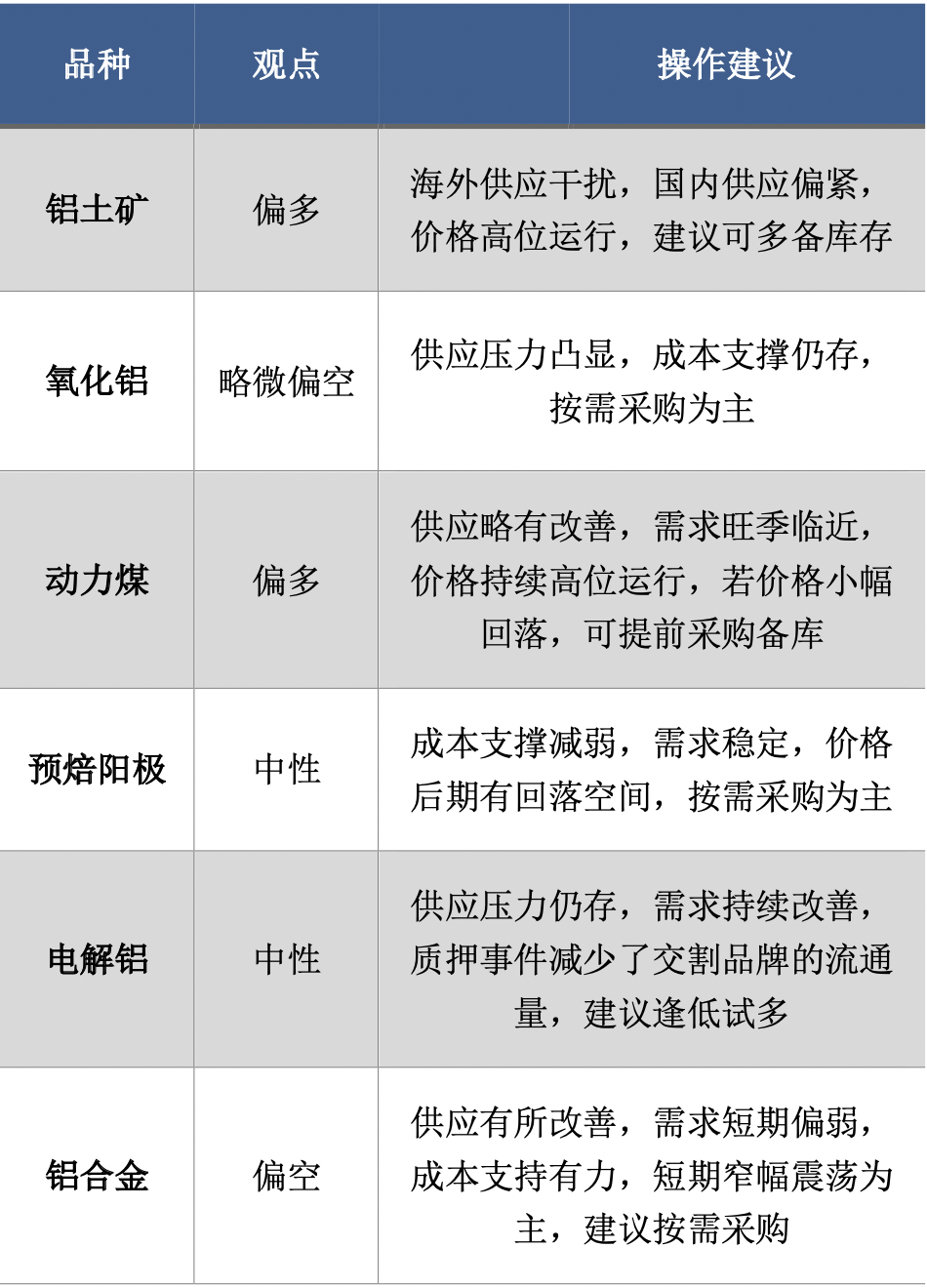 【建投有色】铝产业链价格风险管理周度报告20220616